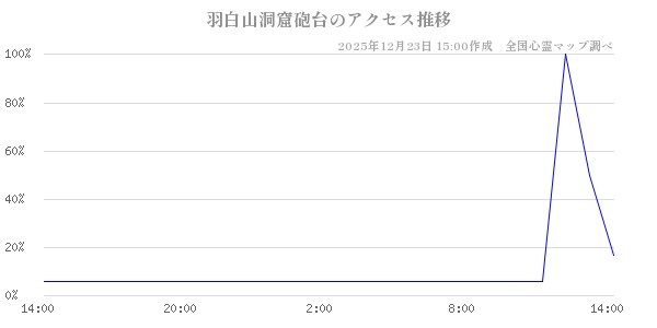 羽白山洞窟砲台の直近24時間アクセス推移のチャート