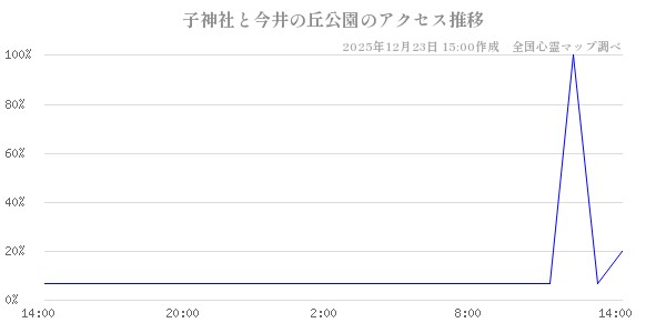 子神社と今井の丘公園の直近24時間アクセス推移のチャート