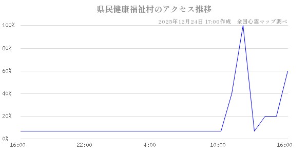 県民健康福祉村の直近24時間アクセス推移のチャート