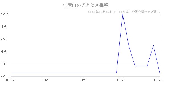 牛滝山の直近24時間アクセス推移のチャート