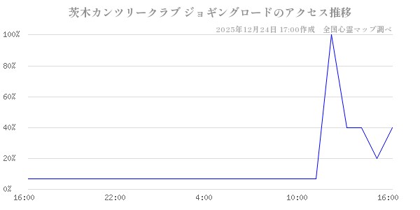 茨木カンツリークラブ ジョギングロードの直近24時間アクセス推移のチャート