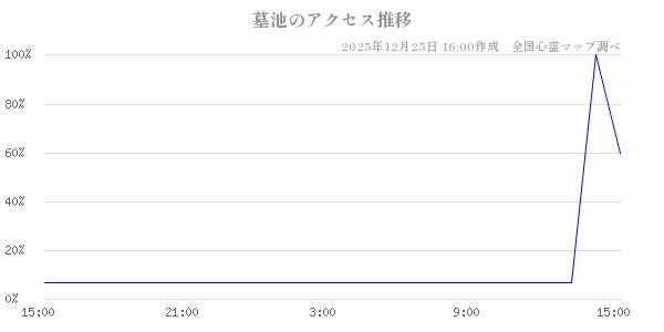 墓池の直近24時間アクセス推移のチャート