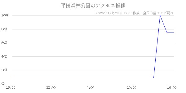平田森林公園の直近24時間アクセス推移のチャート