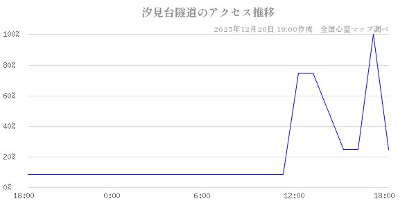 汐見台隧道の直近24時間アクセス推移のチャート