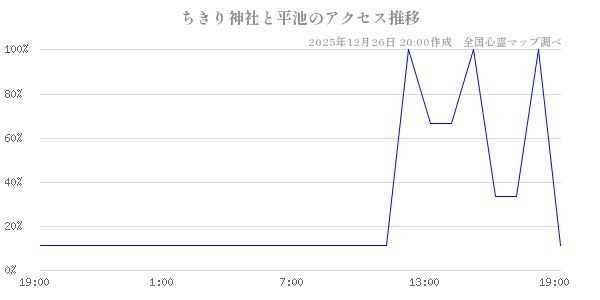 ちきり神社と平池の直近24時間アクセス推移のチャート