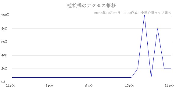 植松橋の直近24時間アクセス推移のチャート