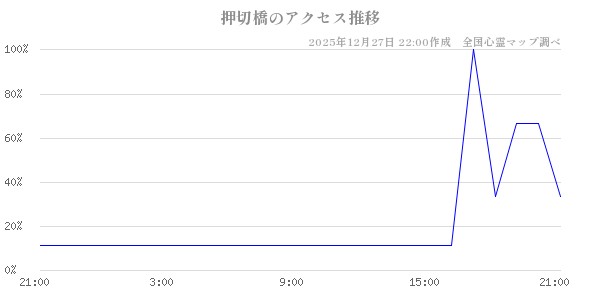 押切橋の直近24時間アクセス推移のチャート