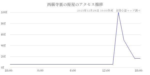 西稱寺裏の廃屋の直近24時間アクセス推移のチャート
