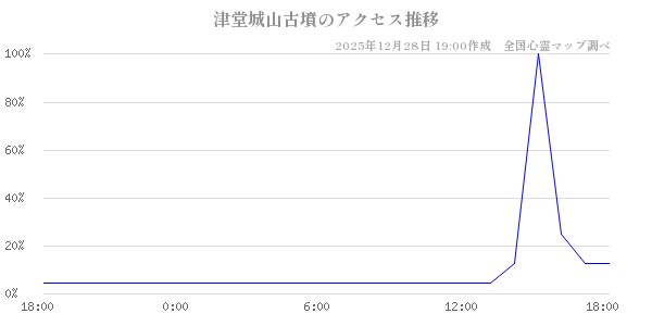 津堂城山古墳の直近24時間アクセス推移のチャート