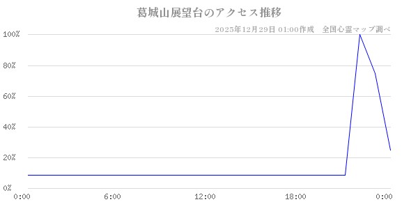 葛城山展望台の直近24時間アクセス推移のチャート