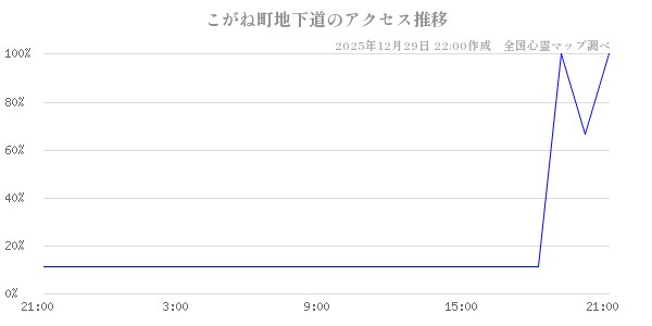 こがね町地下道の直近24時間アクセス推移のチャート