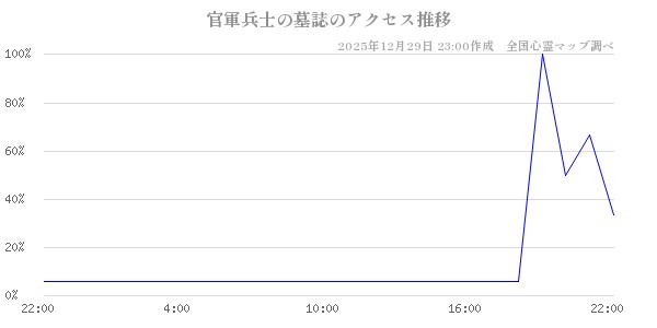官軍兵士の墓誌の直近24時間アクセス推移のチャート
