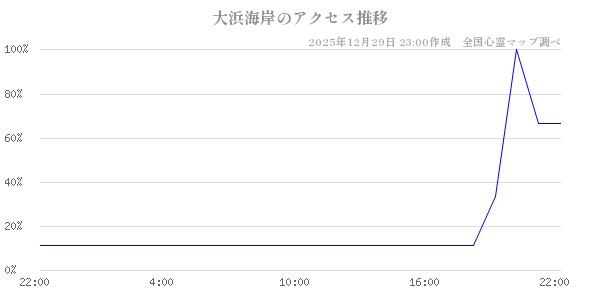 大浜海岸の直近24時間アクセス推移のチャート