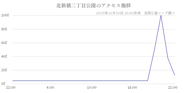 北新橋二丁目公園の直近24時間アクセス推移のチャート