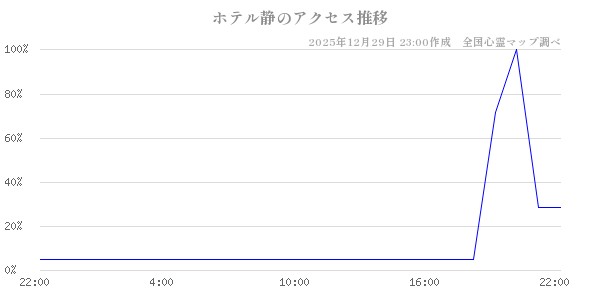 ホテル静の直近24時間アクセス推移のチャート