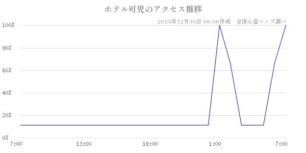 ホテル可児の直近24時間アクセス推移のチャート