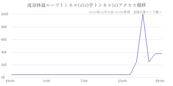 流谷林道ループトンネル(のの字トンネル)の直近24時間アクセス推移のチャート