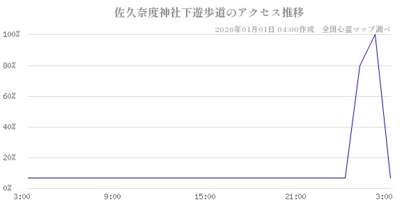 佐久奈度神社下遊歩道の直近24時間アクセス推移のチャート