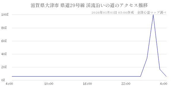 滋賀県大津市 県道29号線 渓流沿いの道の直近24時間アクセス推移のチャート