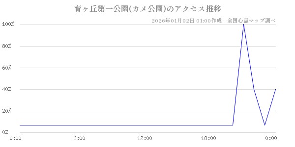 育ヶ丘第一公園(カメ公園)の直近24時間アクセス推移のチャート