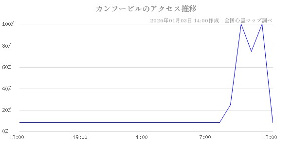 カンフービルの直近24時間アクセス推移のチャート