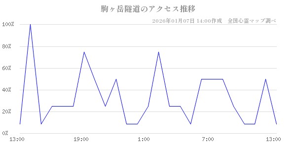 駒ヶ岳隧道の直近24時間アクセス推移のチャート
