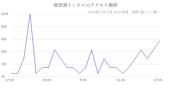撥雲洞トンネルの直近24時間アクセス推移のチャート