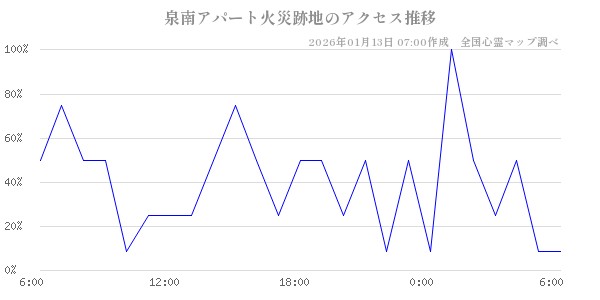 泉南アパート火災跡地の直近24時間アクセス推移のチャート