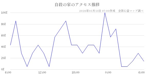 自殺の家の直近24時間アクセス推移のチャート