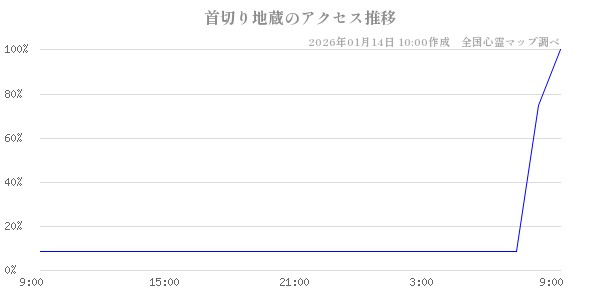 首切り地蔵の直近24時間アクセス推移のチャート