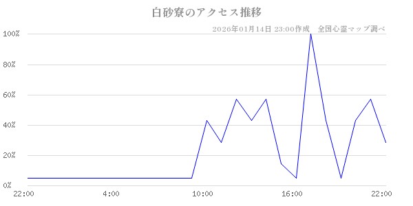 白砂寮の直近24時間アクセス推移のチャート