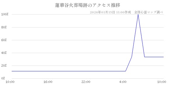 蓮華谷火葬場跡の直近24時間アクセス推移のチャート
