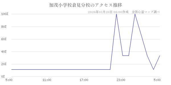 加茂小学校倉見分校の直近24時間アクセス推移のチャート