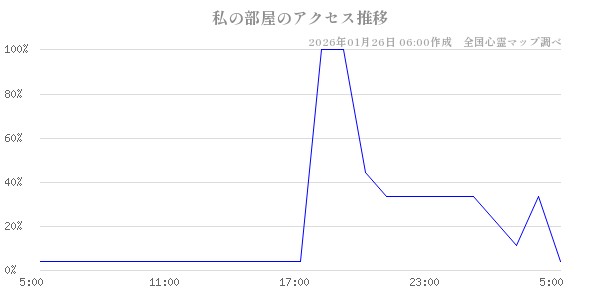 私の部屋の直近24時間アクセス推移のチャート