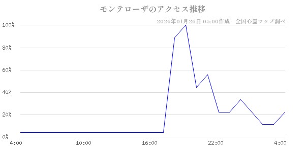 モンテローザの直近24時間アクセス推移のチャート