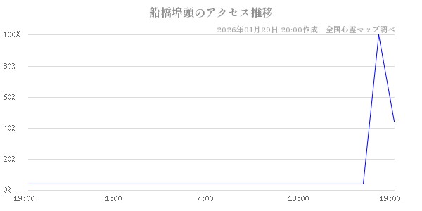 船橋埠頭の直近24時間アクセス推移のチャート