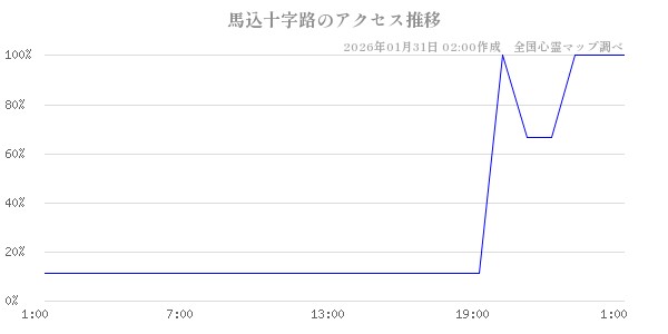 馬込十字路の直近24時間アクセス推移のチャート