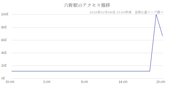 六軒駅の直近24時間アクセス推移のチャート