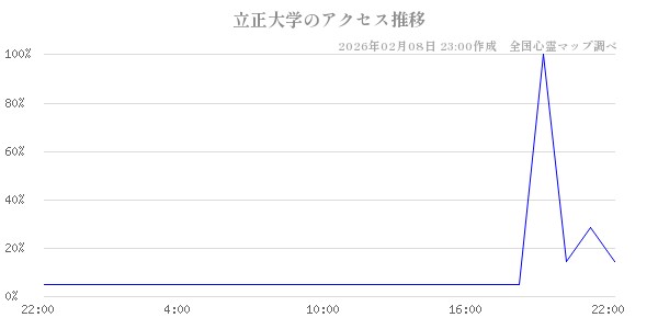 立正大学の直近24時間アクセス推移のチャート
