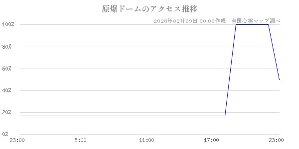 原爆ドームの直近24時間アクセス推移のチャート