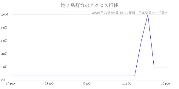 地ノ島灯台の直近24時間アクセス推移のチャート