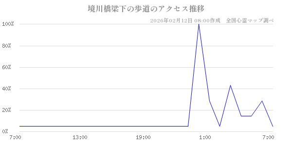 境川橋梁下の歩道の直近24時間アクセス推移のチャート