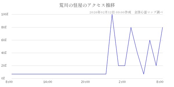荒川の怪屋の直近24時間アクセス推移のチャート