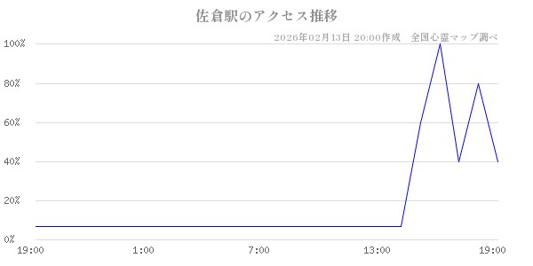 佐倉駅の直近24時間アクセス推移のチャート