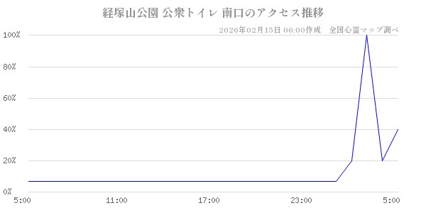 経塚山公園 公衆トイレ 南口の直近24時間アクセス推移のチャート