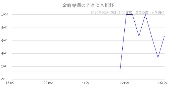 金仙寺湖の直近24時間アクセス推移のチャート