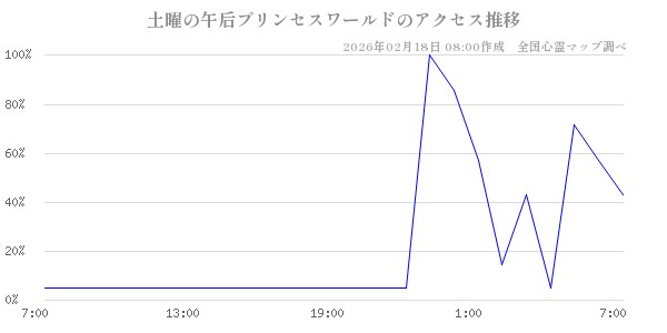 土曜の午后プリンセスワールドの直近24時間アクセス推移のチャート