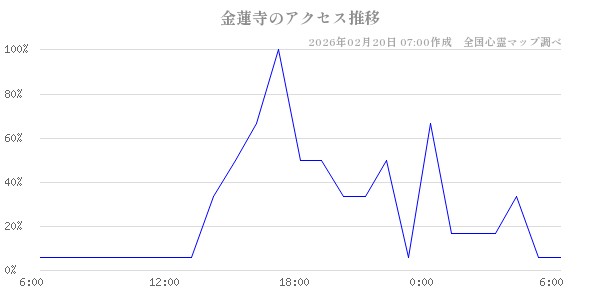 金蓮寺の直近24時間アクセス推移のチャート