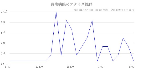 長生病院の直近24時間アクセス推移のチャート
