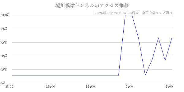 境川橋梁トンネルの直近24時間アクセス推移のチャート